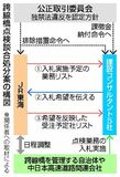 ＪＲ東海に排除措置命令
