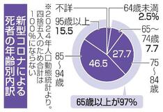 新型コロナ流行、縮小傾向