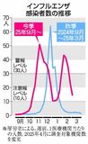 インフル感染 ４週連続で減