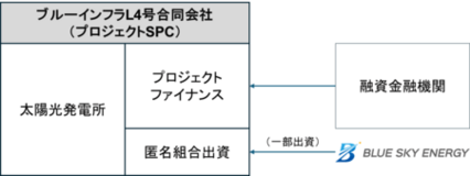 太陽光発電所ファンドの組成について