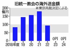 ６５０億円海外送金 ９割韓国