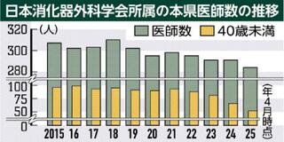 消化器外科医 県内で減少