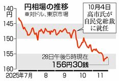 日銀、円安進行を警戒
