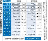 ２月新車販売３・５％減