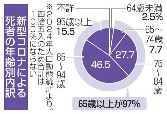 　新型コロナによる死者の年齢別内訳