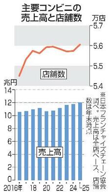 　主要コンビニの売上高と店舗数