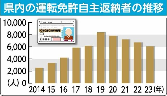 県内の運転免許自主返納者の推移