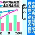栃木県の男女賃金格差、全国29位に改善 ワースト脱却の背景は?