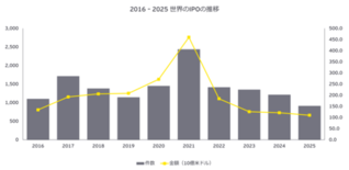 EY調査、2025年第3四半期の世界のIPO市場は投資家の信頼回復で急伸