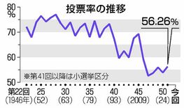 投票率５６・２６％で確定