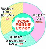 日焼け対策どうしてる？　子ども嫌がり実践できない家庭も
