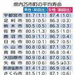 県南西部寿命やや短い傾向　栃木県内平均寿命　足利と栃木、女性86・３歳