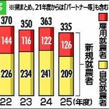 新規就農者２年ぶり減の335人　25年度の栃木県内　背景に資材高騰　初…