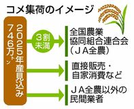 コメ集荷３割に届かず