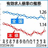 栃木県内４月の有効求人倍率は1.14倍　前月0.03ポイント上回る　求職者数の減少幅大きく