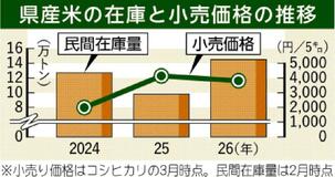 主食用米作付け５万９７００㌶