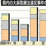 大麻摘発２年連続高水準　22年県警まとめ　10〜20代にまん延、ＳＮＳ悪用した売買広まる
