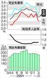 求人倍率４６年ぶり下落幅２０年度　石油危機以来、１・１０　本県１・０１倍２年連続減