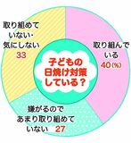日焼け対策どうしてる？　子ども嫌がり実践できない家庭も