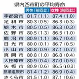 県南西部寿命やや短い傾向　栃木県内平均寿命　足利と栃木、女性86・３歳
