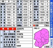 栃木県内738人感染２人死亡　鹿沼などでクラスター　新型コロナ
