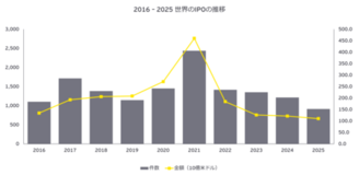 EY調査、2025年第3四半期の世界のIPO市場は投資家の信頼回復で急伸