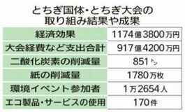 国体・障スポの経済効果1174億円超　環境配慮、ＣＯ₂や紙削減も　栃木県