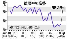 投票率５６・２６％で確定