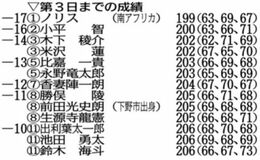 小平1打差2位 前田は8位浮上