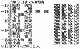 勝俣と細野 首位に並ぶ