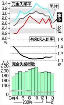 求人倍率４６年ぶり下落幅２０年度　石油危機以来、１・１０　本県１・０１倍２年連続減