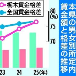 栃木県の男女賃金格差、全国29位に改善 ワースト脱却の背景は?