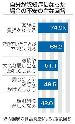 　自分が認知症になった場合の不安の主な回答