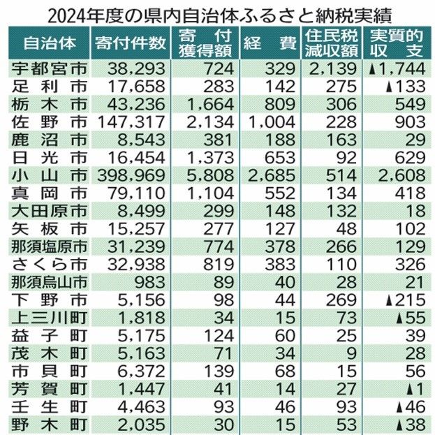 県内24年度ふるさと納税、過去最高176億円 トップは小山市で58億円 8