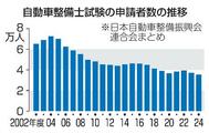 【独自】自動車整備士、志願者が過去最低