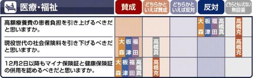 【政策を問う　参院選栃木選挙区】高額療養費引き上げ、４人が反対　保険証…