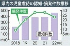 児童虐待が最多460件　相次ぐ事件、情報提供増　2022年栃木県警まとめ