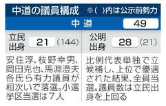 【中道代表選】大量落選、人材難深刻