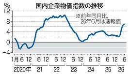 ６月企業物価７・１％上昇