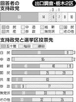 維新の４６％、五十嵐氏へ