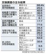 高市総裁に期待 ６８％