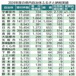 県内24年度ふるさと納税、過去最高176億円　トップは小山市で58億円…