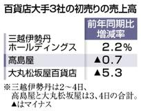 百貨店初売り 大手２社減少 