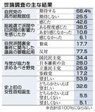 高市総裁に期待 ６８％