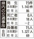 県内の交通事故