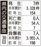 県内の交通事故
