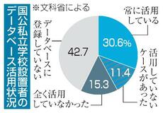 処分教員のDB確認義務7割違反