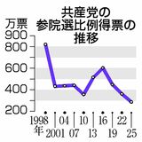 共産 組織弱体化が鮮明