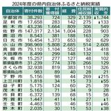 県内24年度ふるさと納税、過去最高176億円　トップは小山市で58億円　８市町と県は実質的赤字