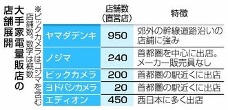 規模圧倒、戦略に危うさ